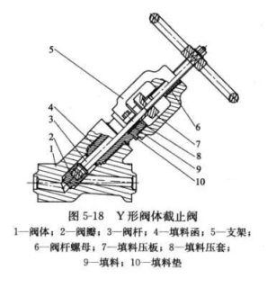 Y形阀体截止阀